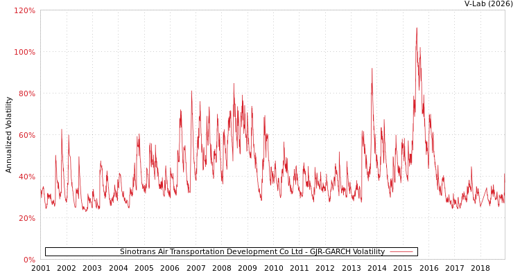 graph of Sinotrans Air Transportation Development Co Ltd GJR-GARCH