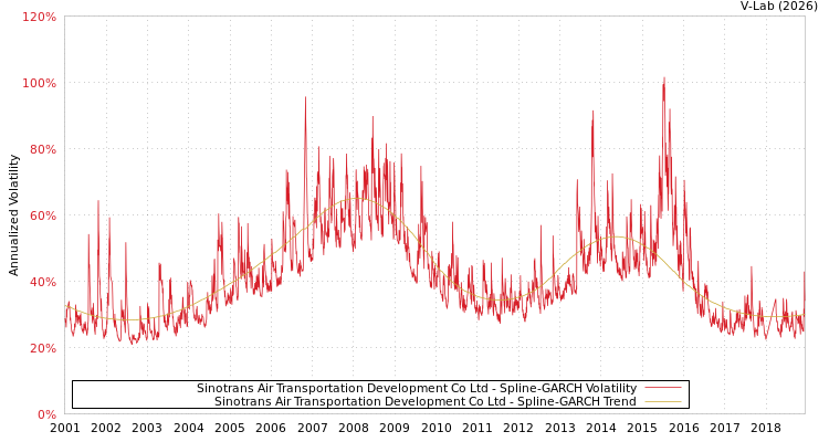 graph of Sinotrans Air Transportation Development Co Ltd SGARCH