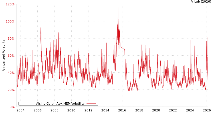 graph of Aisino Corp AMEM