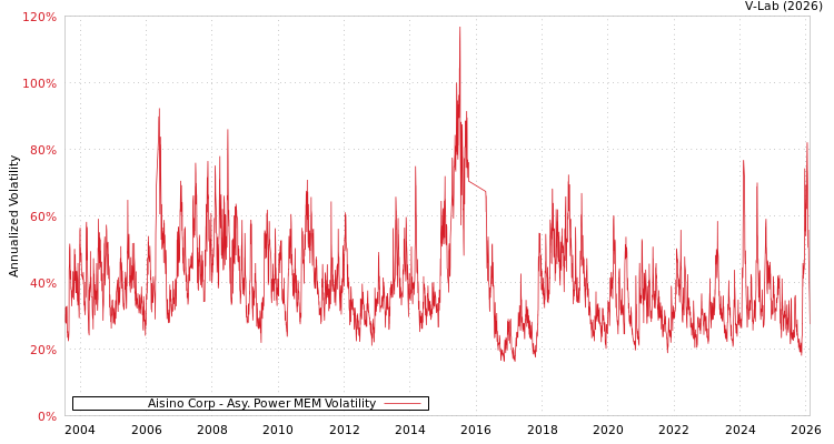 graph of Aisino Corp APMEM