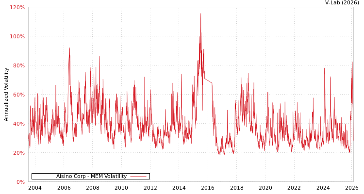 graph of Aisino Corp MEM