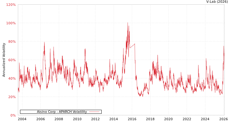 graph of Aisino Corp APARCH