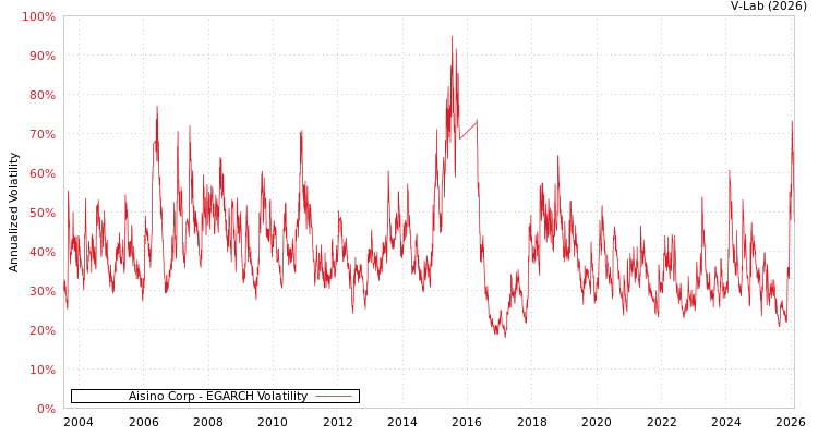graph of Aisino Corp EGARCH