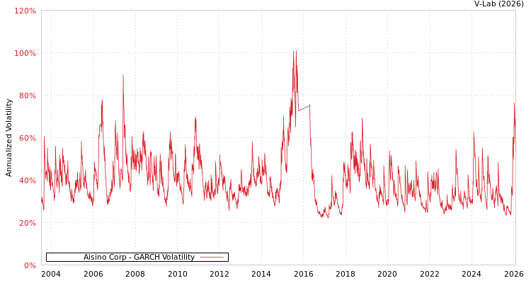 graph of Aisino Corp GARCH