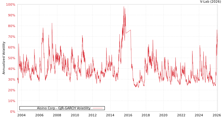 graph of Aisino Corp GJR-GARCH