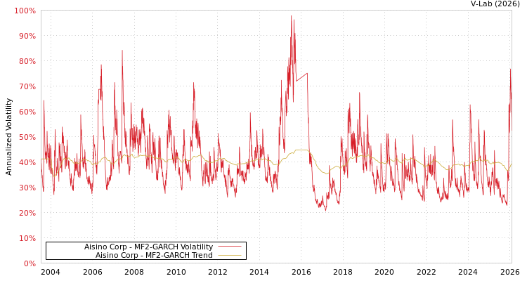 graph of Aisino Corp MF2-GARCH