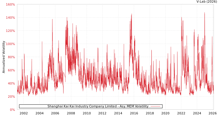 graph of Shanghai Kai Kai Industry Company Limited AMEM