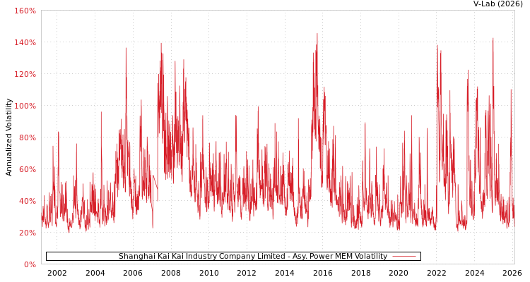 graph of Shanghai Kai Kai Industry Company Limited APMEM