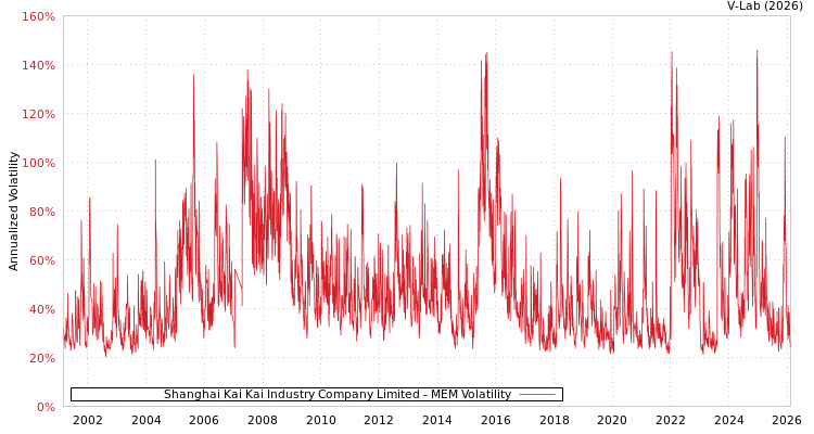 graph of Shanghai Kai Kai Industry Company Limited MEM