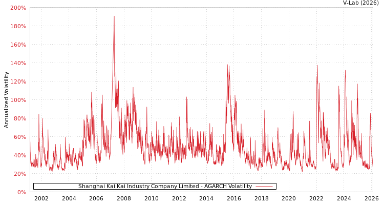 graph of Shanghai Kai Kai Industry Company Limited AGARCH