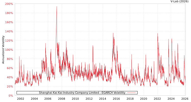 graph of Shanghai Kai Kai Industry Company Limited EGARCH