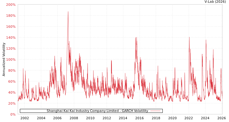 graph of Shanghai Kai Kai Industry Company Limited GARCH