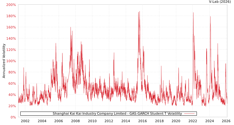 graph of Shanghai Kai Kai Industry Company Limited GAS-GARCH-T