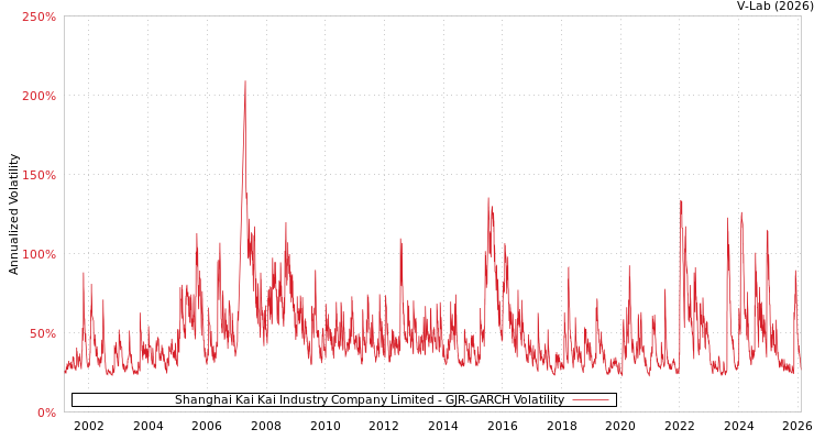 graph of Shanghai Kai Kai Industry Company Limited GJR-GARCH