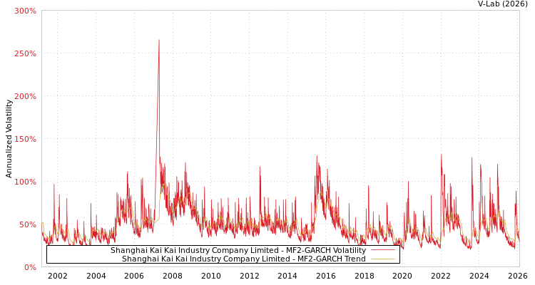 graph of Shanghai Kai Kai Industry Company Limited MF2-GARCH
