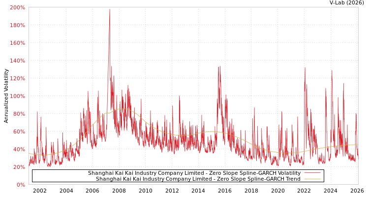 graph of Shanghai Kai Kai Industry Company Limited S0GARCH