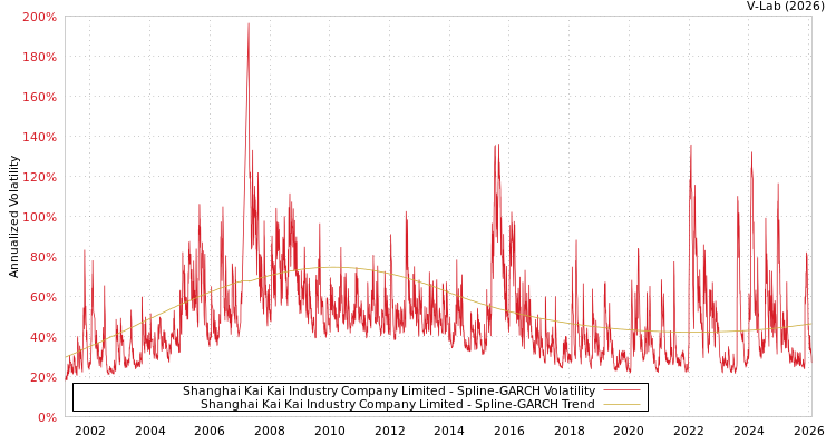 graph of Shanghai Kai Kai Industry Company Limited SGARCH