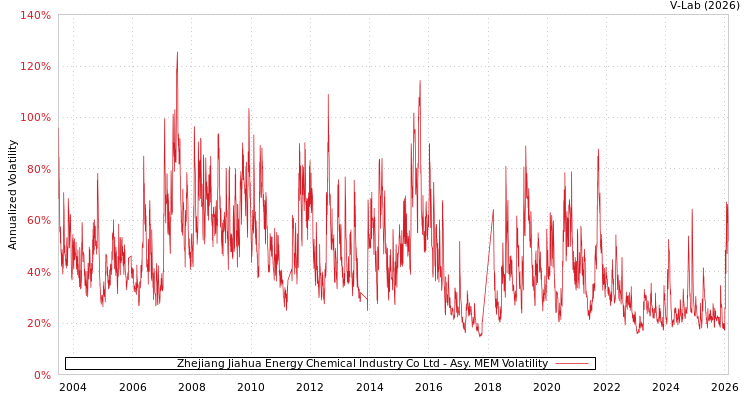 graph of Zhejiang Jiahua Energy Chemical Industry Co Ltd AMEM
