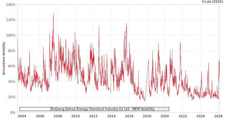 graph of Zhejiang Jiahua Energy Chemical Industry Co Ltd MEM