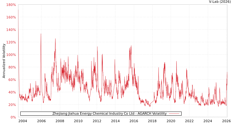 graph of Zhejiang Jiahua Energy Chemical Industry Co Ltd AGARCH