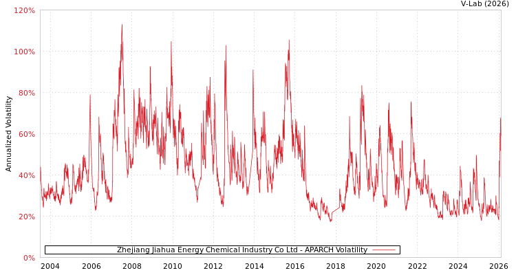 graph of Zhejiang Jiahua Energy Chemical Industry Co Ltd APARCH