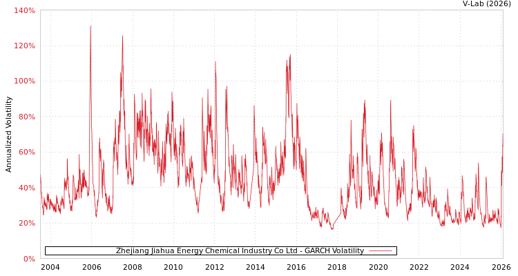 graph of Zhejiang Jiahua Energy Chemical Industry Co Ltd GARCH