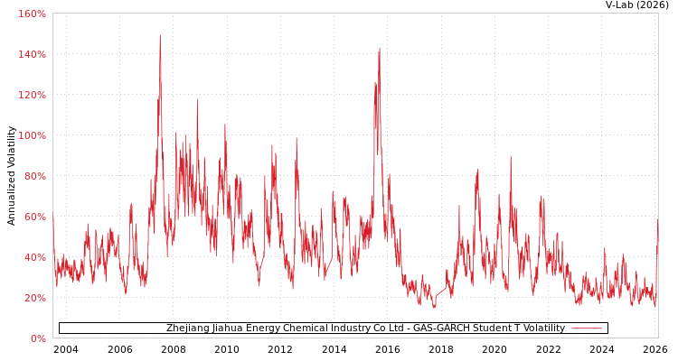 graph of Zhejiang Jiahua Energy Chemical Industry Co Ltd GAS-GARCH-T