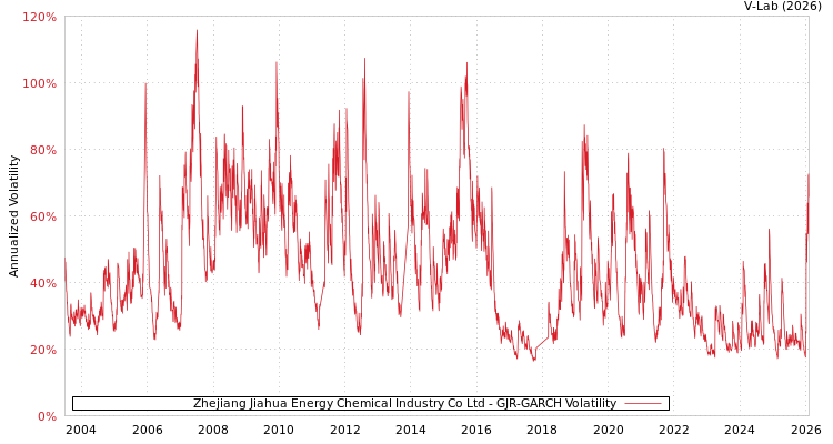graph of Zhejiang Jiahua Energy Chemical Industry Co Ltd GJR-GARCH