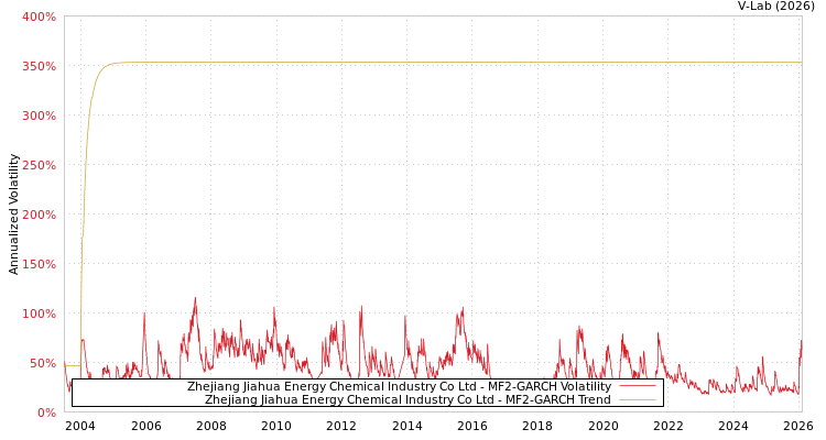 graph of Zhejiang Jiahua Energy Chemical Industry Co Ltd MF2-GARCH