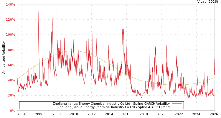 graph of Zhejiang Jiahua Energy Chemical Industry Co Ltd SGARCH