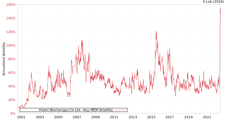 graph of Hubei Wuchangyu Co Ltd AMEM