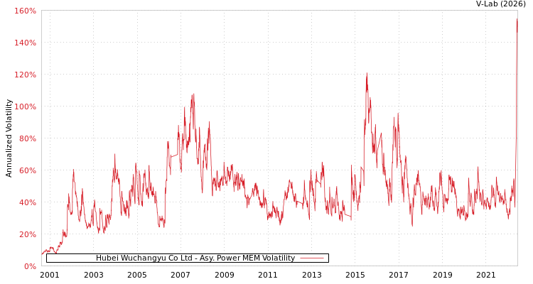 graph of Hubei Wuchangyu Co Ltd APMEM