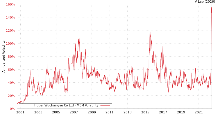 graph of Hubei Wuchangyu Co Ltd MEM