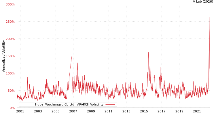 graph of Hubei Wuchangyu Co Ltd APARCH