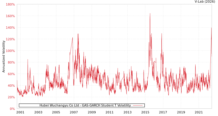 graph of Hubei Wuchangyu Co Ltd GAS-GARCH-T