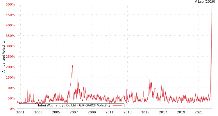 graph of Hubei Wuchangyu Co Ltd GJR-GARCH