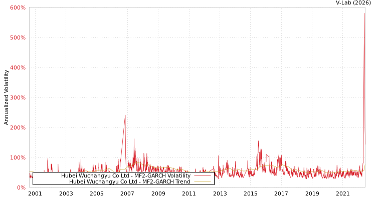 graph of Hubei Wuchangyu Co Ltd MF2-GARCH