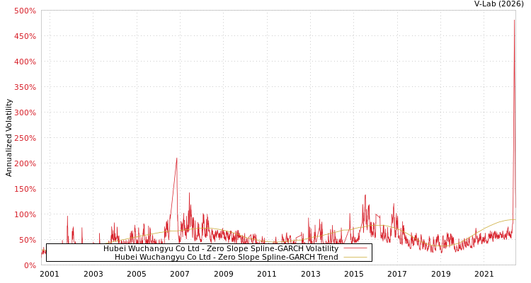 graph of Hubei Wuchangyu Co Ltd S0GARCH