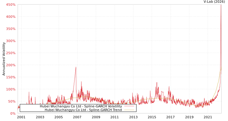 graph of Hubei Wuchangyu Co Ltd SGARCH