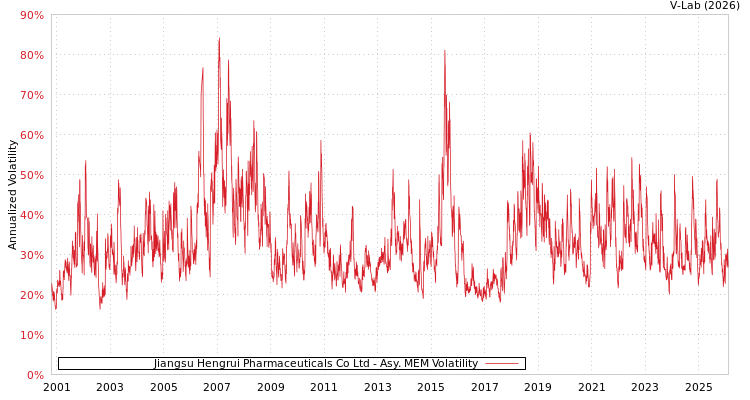 graph of Jiangsu Hengrui Pharmaceuticals Co Ltd AMEM