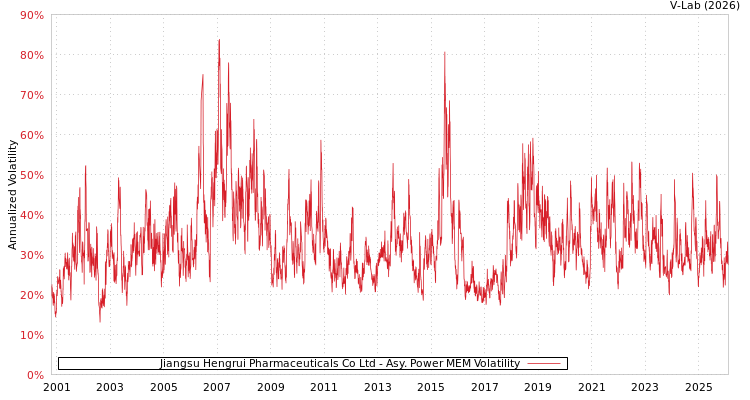 graph of Jiangsu Hengrui Pharmaceuticals Co Ltd APMEM