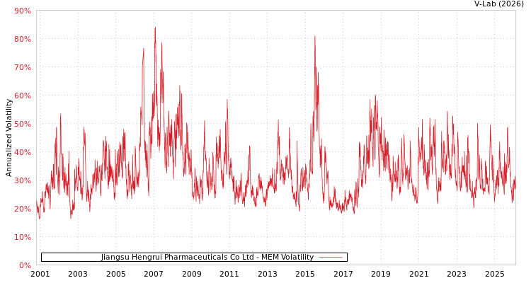 graph of Jiangsu Hengrui Pharmaceuticals Co Ltd MEM