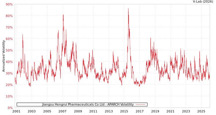 graph of Jiangsu Hengrui Pharmaceuticals Co Ltd APARCH