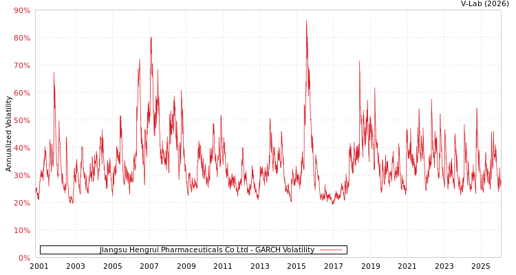 graph of Jiangsu Hengrui Pharmaceuticals Co Ltd GARCH