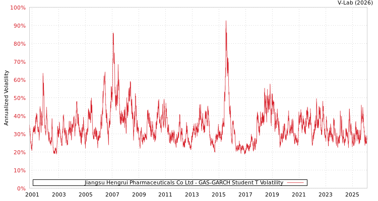 graph of Jiangsu Hengrui Pharmaceuticals Co Ltd GAS-GARCH-T
