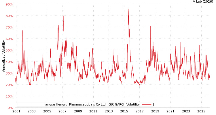 graph of Jiangsu Hengrui Pharmaceuticals Co Ltd GJR-GARCH