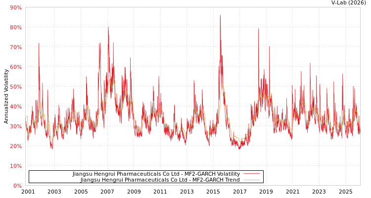 graph of Jiangsu Hengrui Pharmaceuticals Co Ltd MF2-GARCH