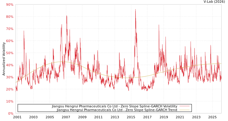 graph of Jiangsu Hengrui Pharmaceuticals Co Ltd S0GARCH