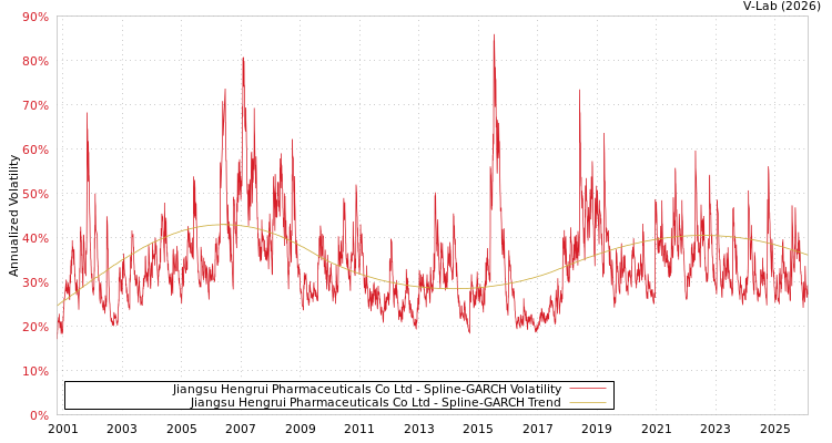 graph of Jiangsu Hengrui Pharmaceuticals Co Ltd SGARCH