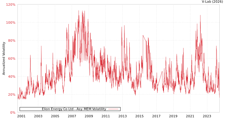 graph of Elion Energy Co Ltd AMEM